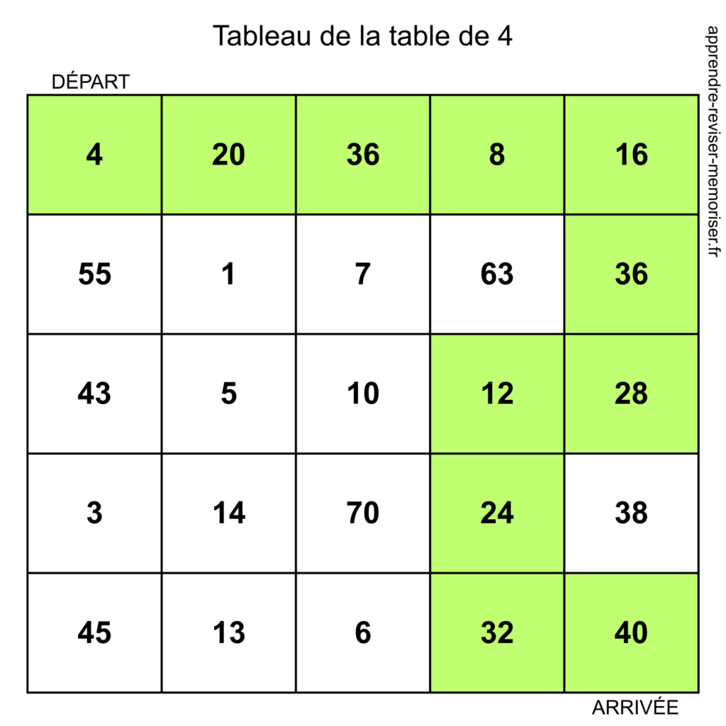 chemin table multiplications