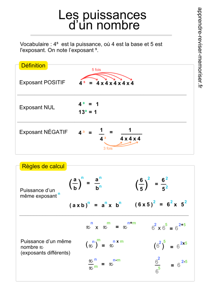 Les puissances d’un nombre