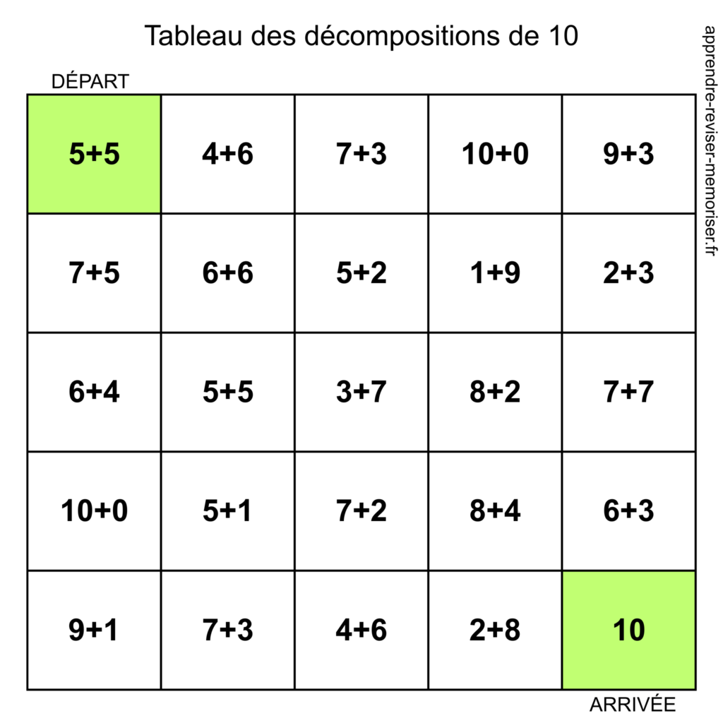 Tableau des décompositions de 10