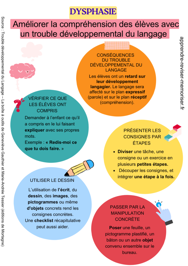 élèves dysphasie