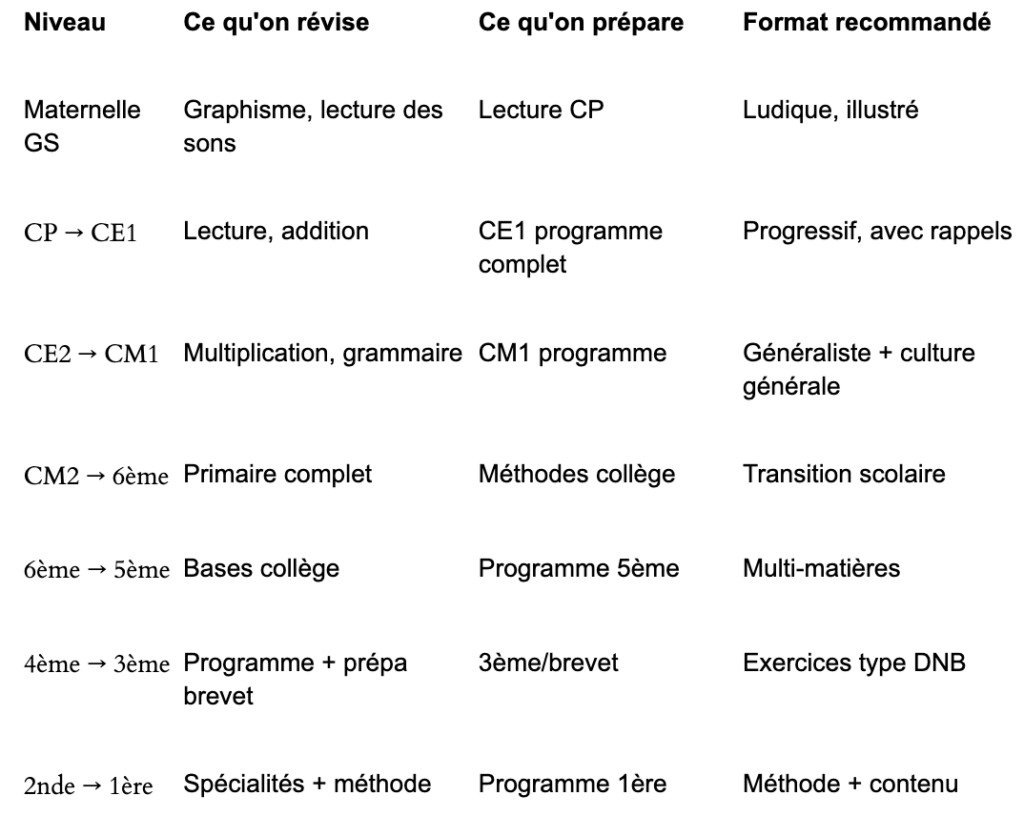 meilleurs cahiers de vacances
