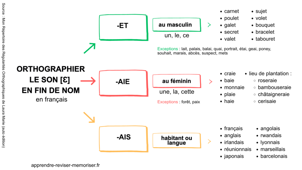Orthographier le son [ɛ] en fin de nom en français (carte mentale en PDF)