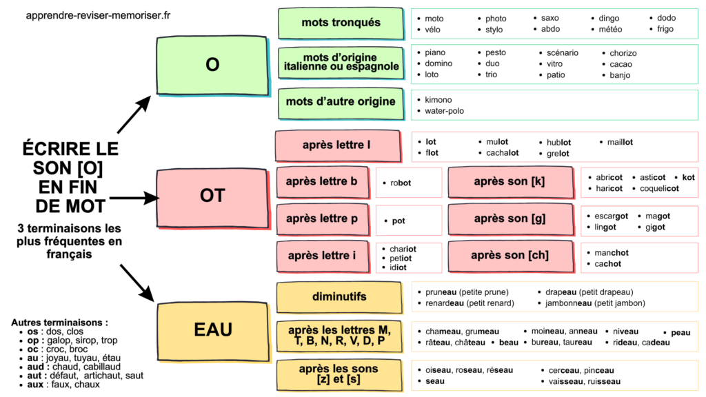 Écrire son [o] fin mot