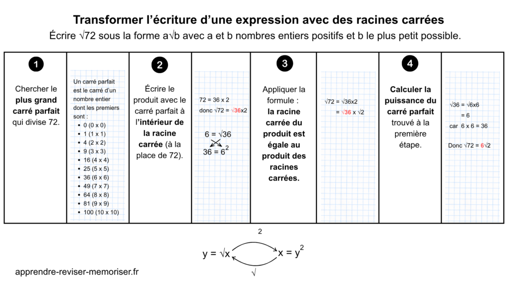 Méthodologie pour transformer l’écriture d’une expression avec des racines carrées