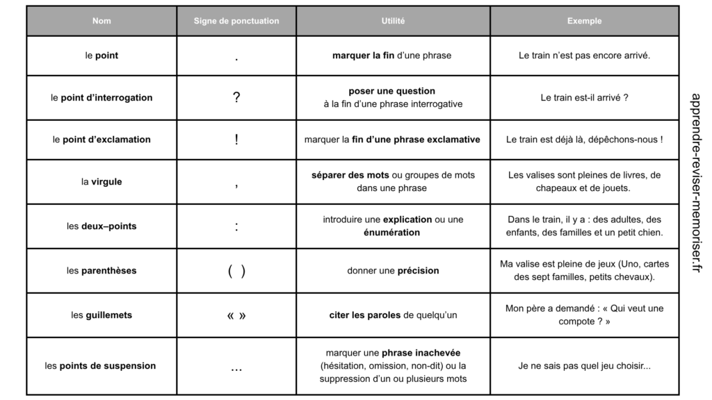 Signes de ponctuation en français
