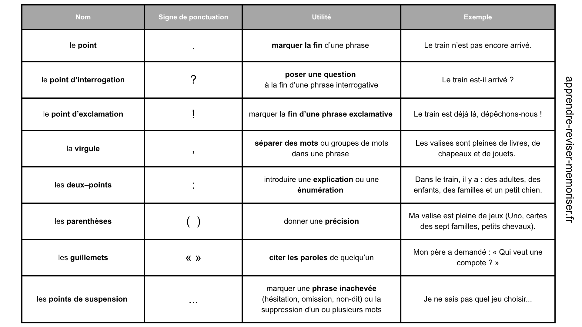 Tableau des signes de ponctuation en français (PDF)