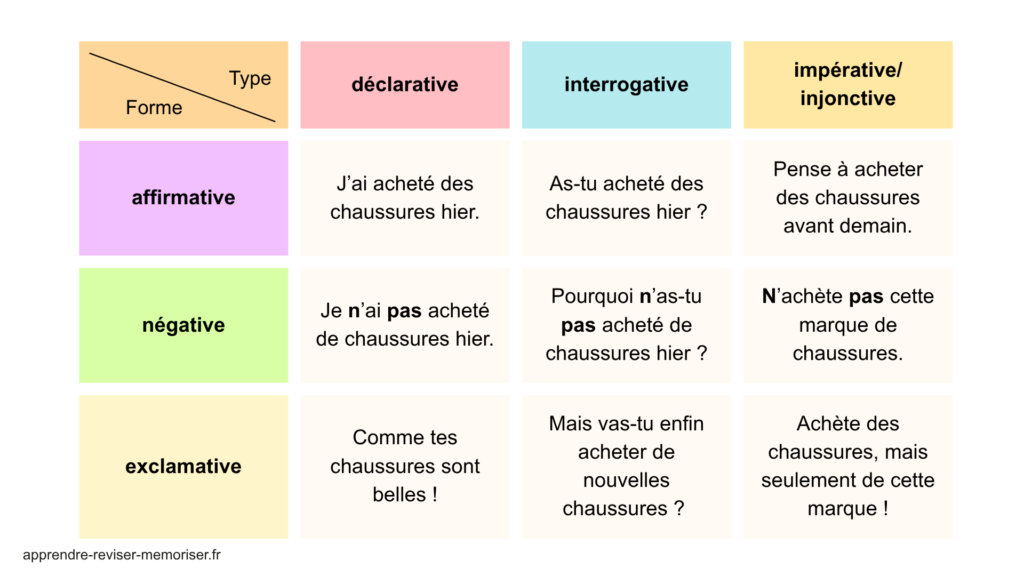 Tableau types formes phrases