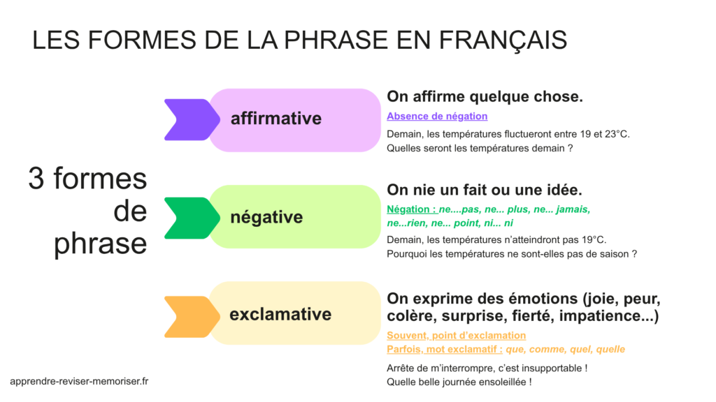 Types formes phrases