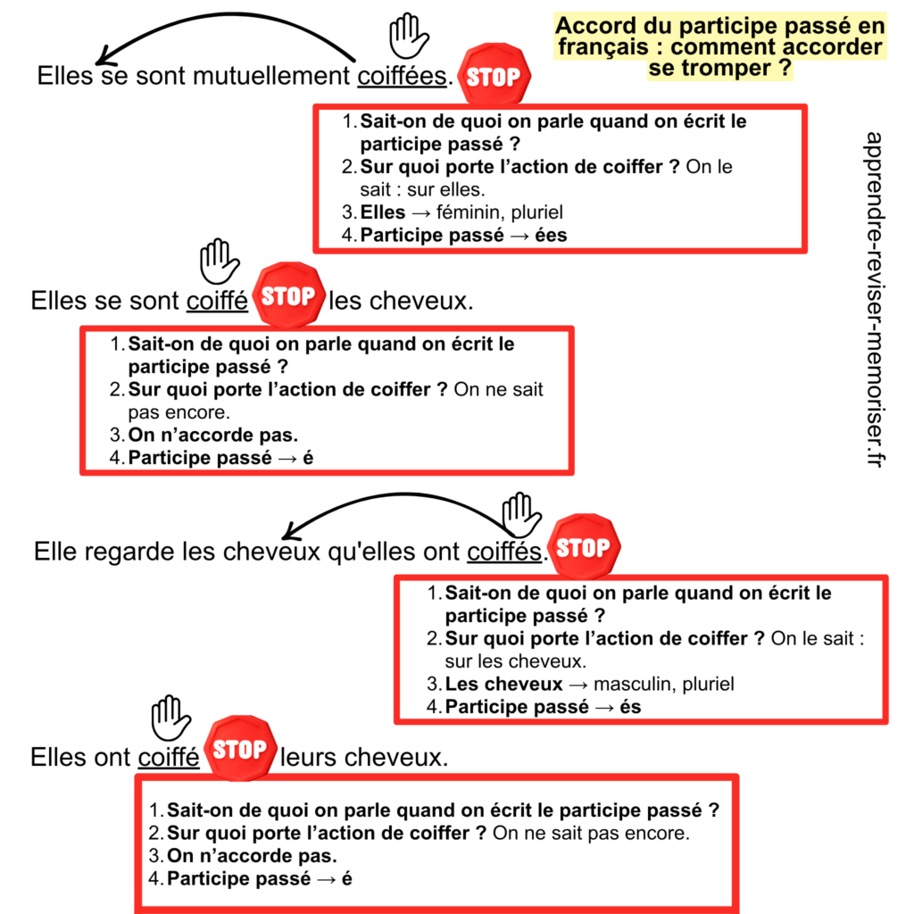 accord du participe passé en français