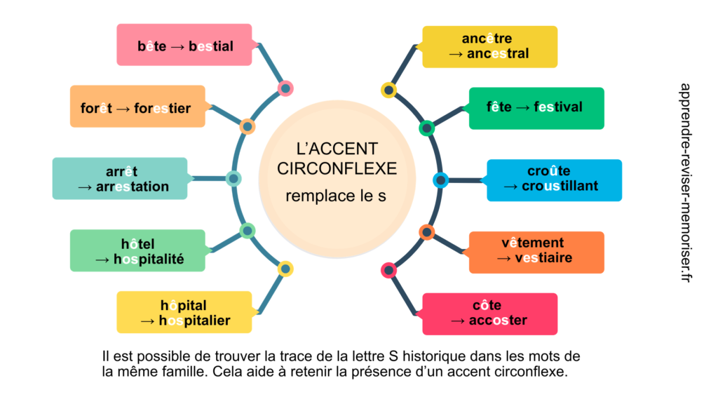 carte mentale accent circonflexe