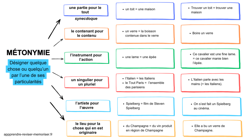 métonymie carte mentale