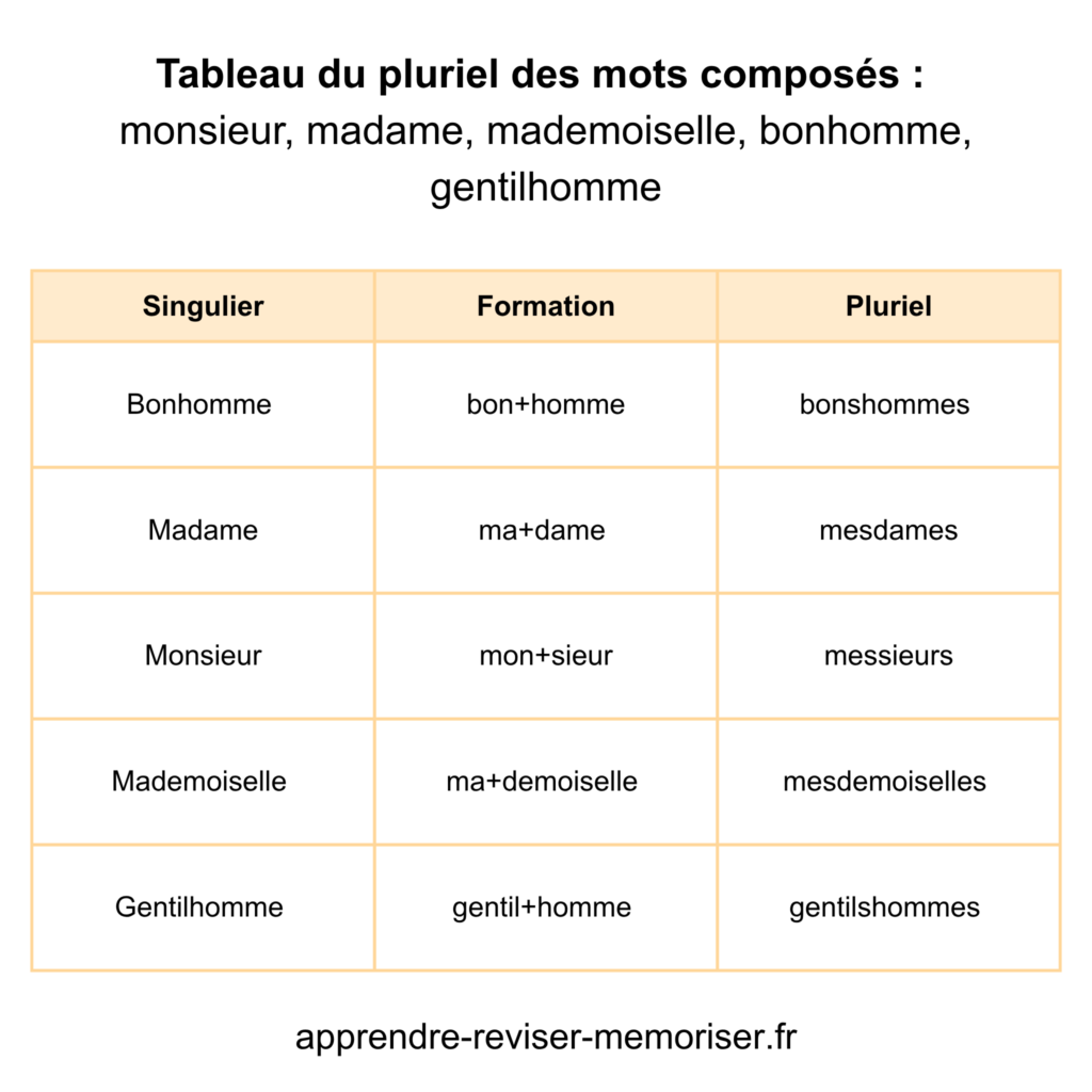 pluriel bonhomme madame monsieur mademoiselle gentilhomme