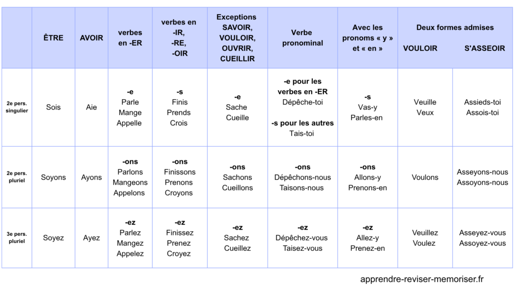tableau impératif présent