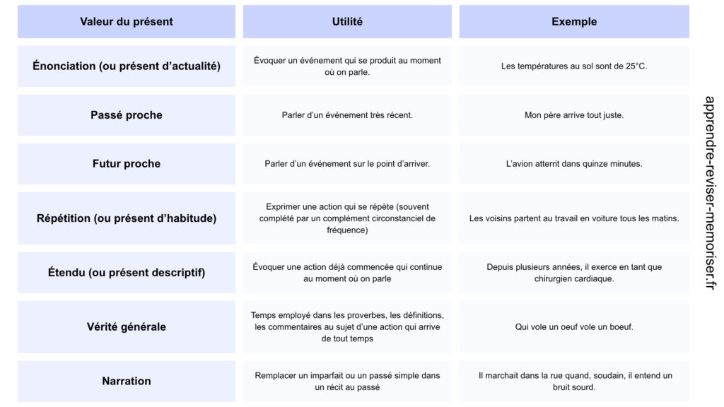 tableau valeurs du présent