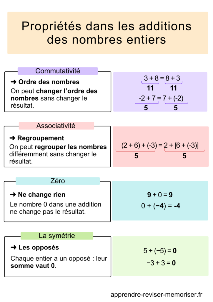 Propriétés dans les additions