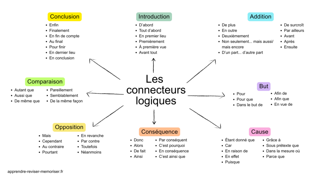 carte mentale connecteurs logiques