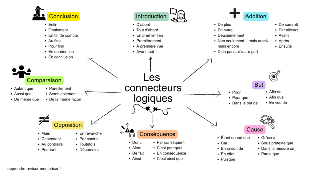 carte mentale des connecteurs logiques
