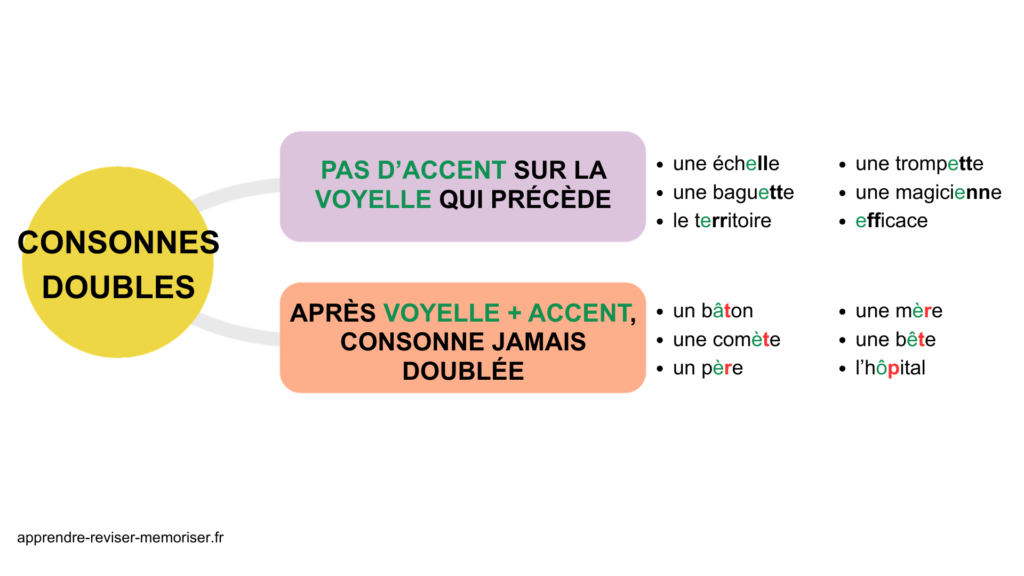 consonnes doubles orthographe