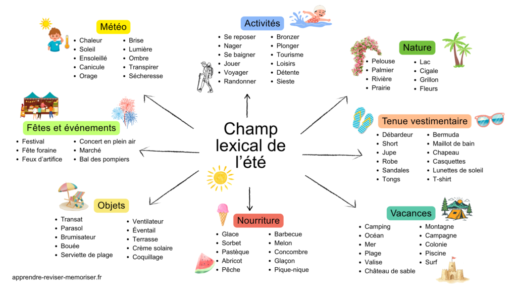 Champ lexical de l’été