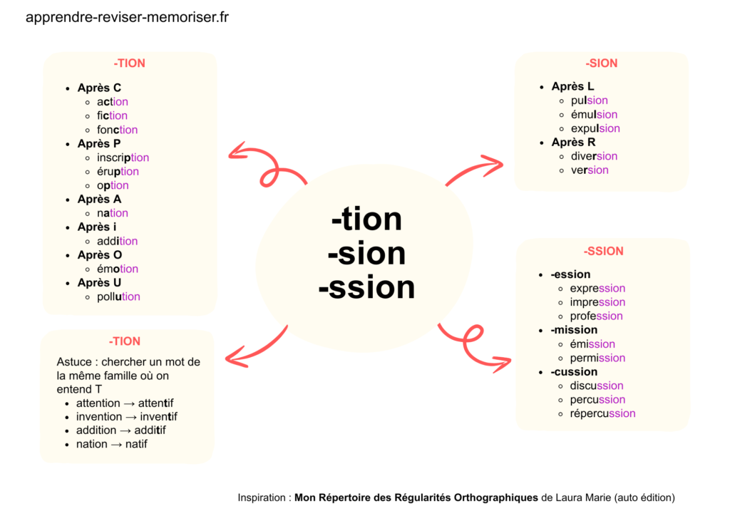 -tion -sion -ssion orthographe