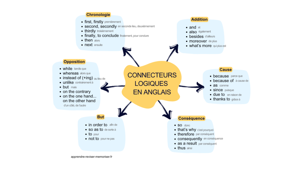 Connecteurs logiques anglais