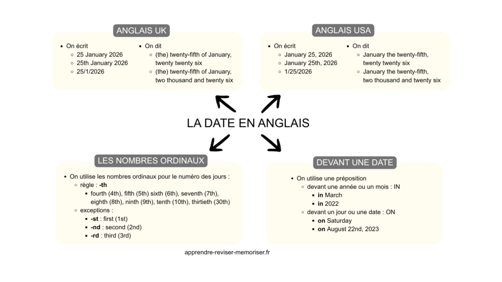 La date en anglais