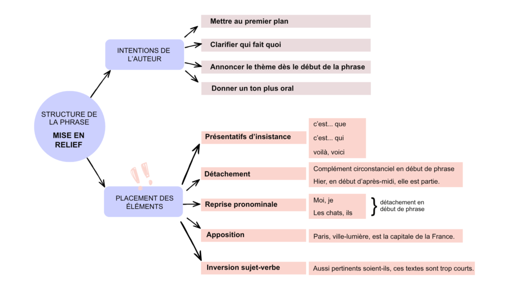 Structure de la phrase mise en relief