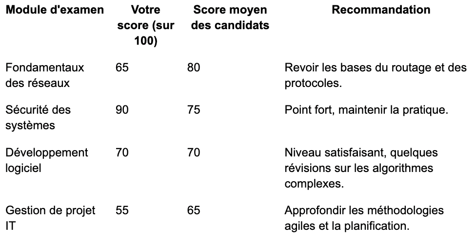 exam score réussir examen