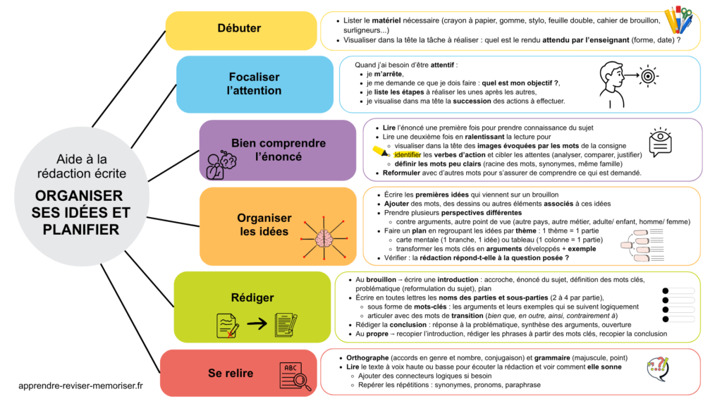 Comment faire une bonne rédaction