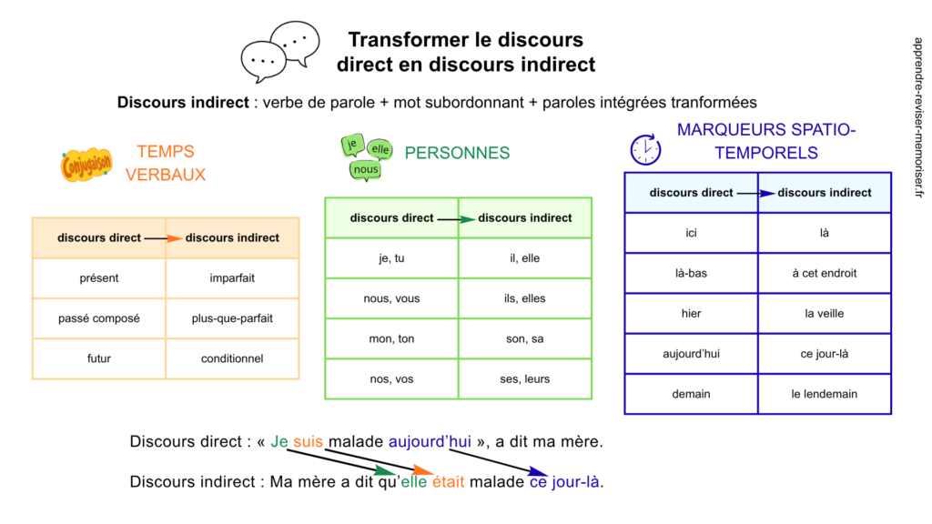 Transformer le discours direct en discours indirect