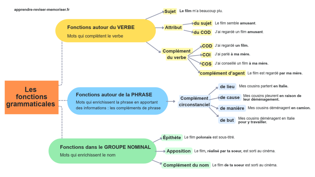 fonctions grammaticales